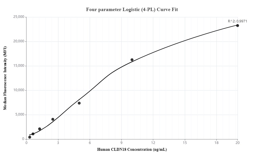 Cytometric bead array standard curve of MP00105-2